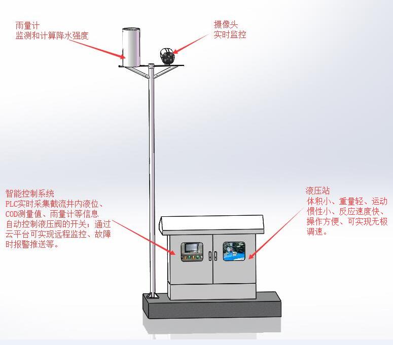 一體(ti) 化截流井