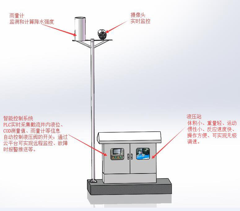 一體(ti) 化截流井