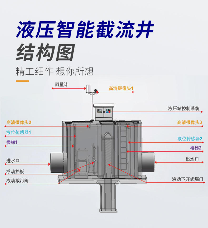 一體(ti) 化截流井