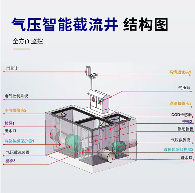 一體(ti) 化截流井