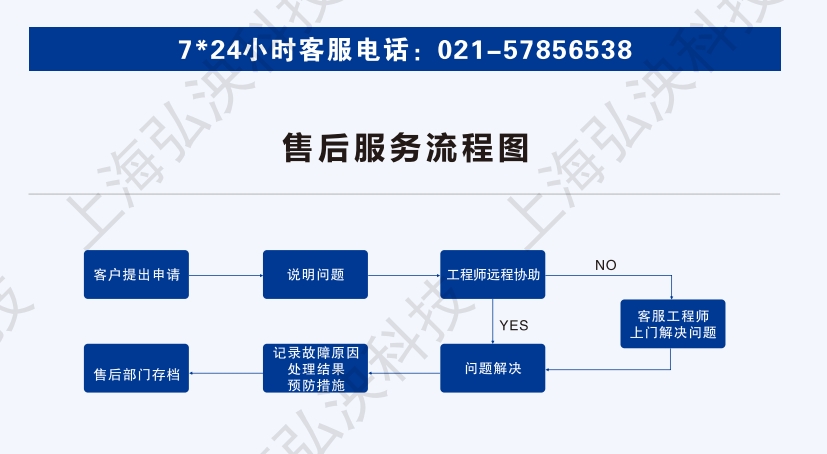 一體(ti) 化截流井售後服務流程圖