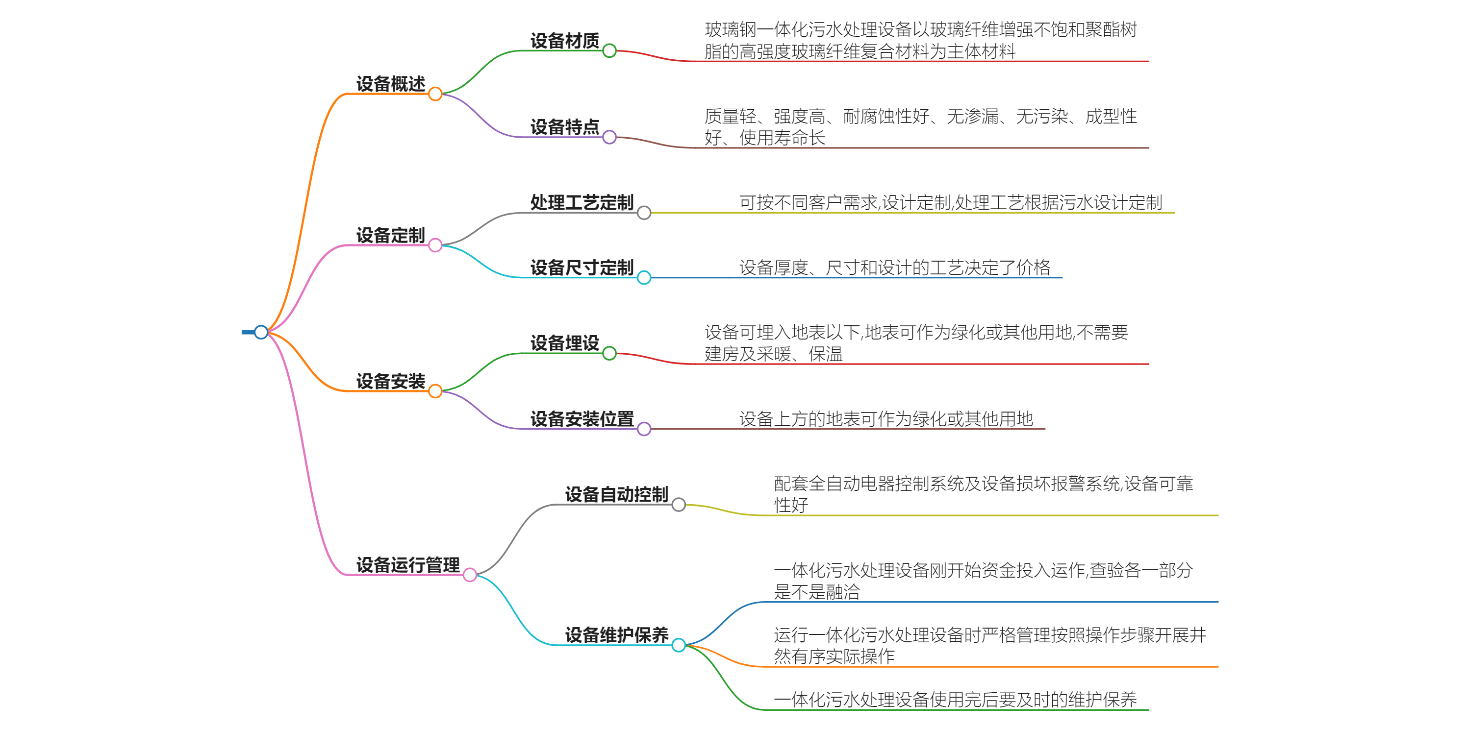 玻璃鋼一體(ti) 化汙水處理設備定做
