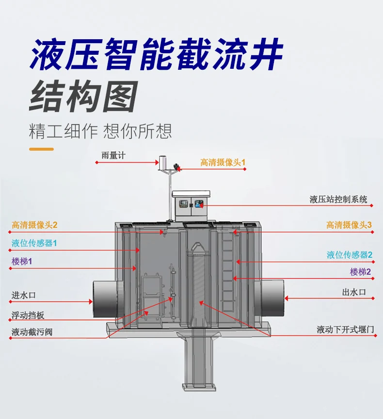 雨汙分流液壓井