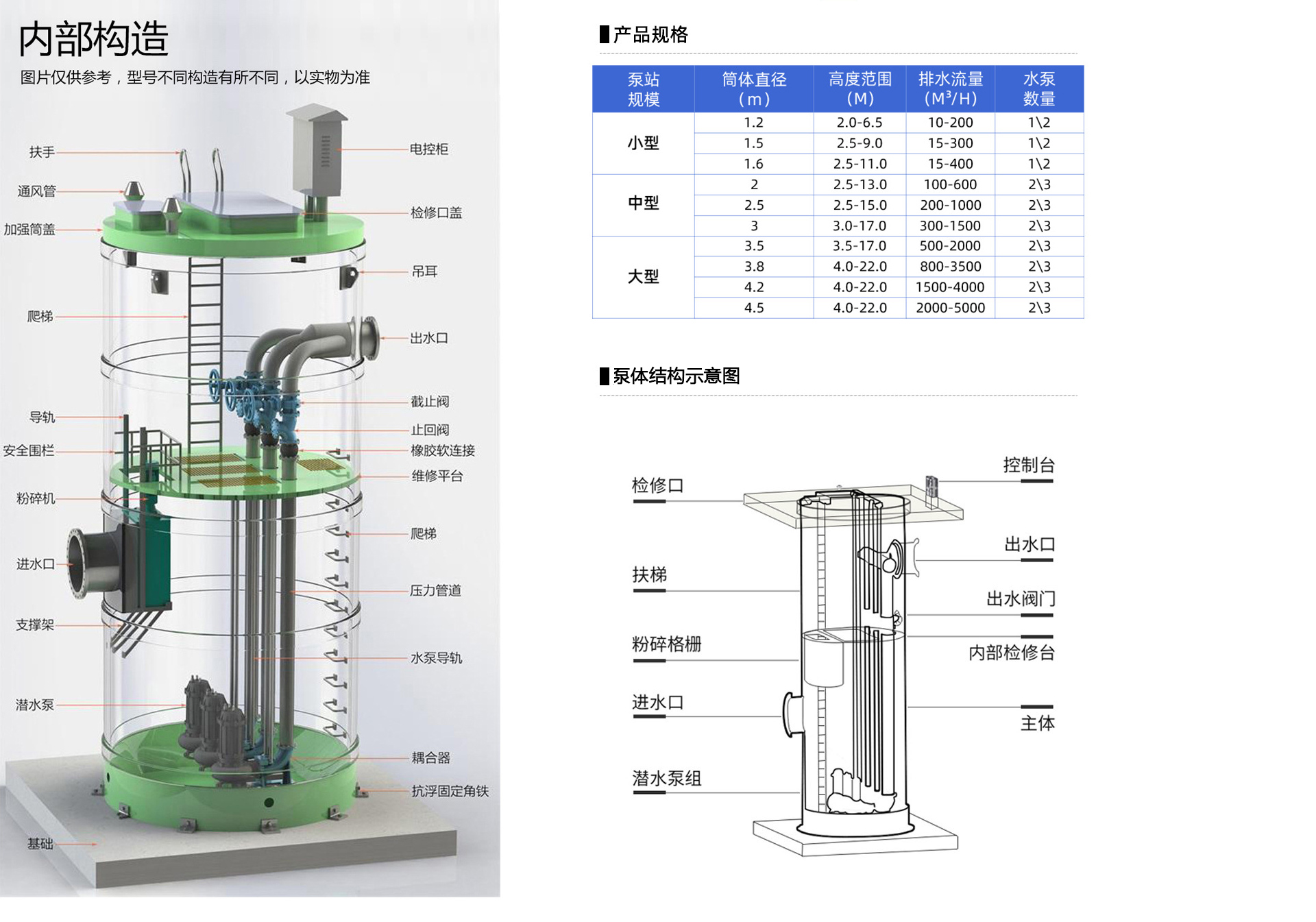 一體(ti) 化預製泵站內(nei) 部結構