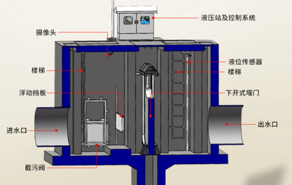 一體(ti) 化智慧截流井的結構